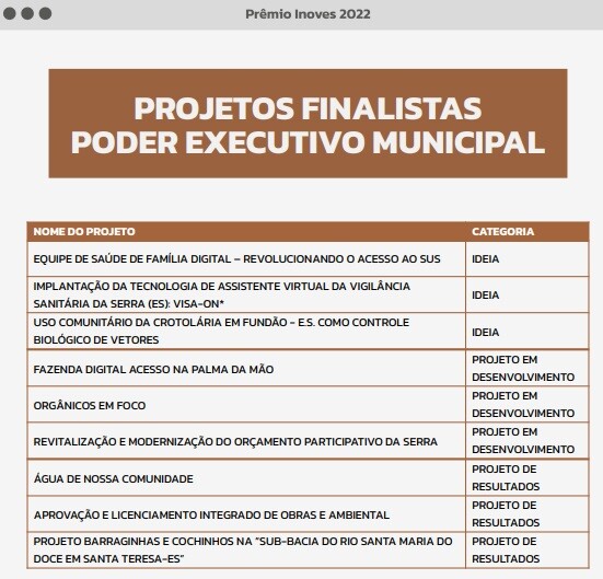 Projetos da Prefeitura de Santa Teresa são finalistas do Prêmio Inoves 2022